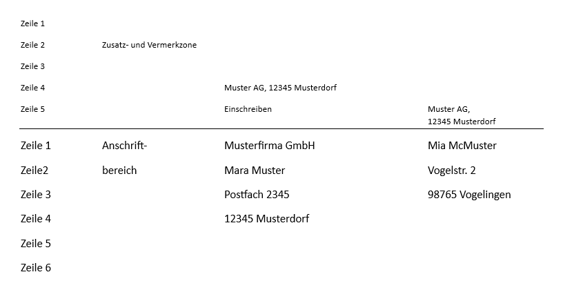 Auf der Infografik ist die Aufteilung eines Anschriftenfeldes eines Geschäftsbriefes aufgestellt. Am linken Rand sind die einzelnen Zeilen aufgereiht. Das obere Feld, die Zusatz- und Vermerkzone, besteht aus 5 Zeilen, das untere, der Anschriftenbereich, aus 6 Zeilen. In beiden Feldern sind Beispieladressen angegeben.