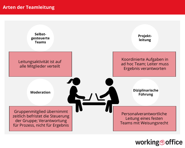 Teamarbeit Möglichkeiten
