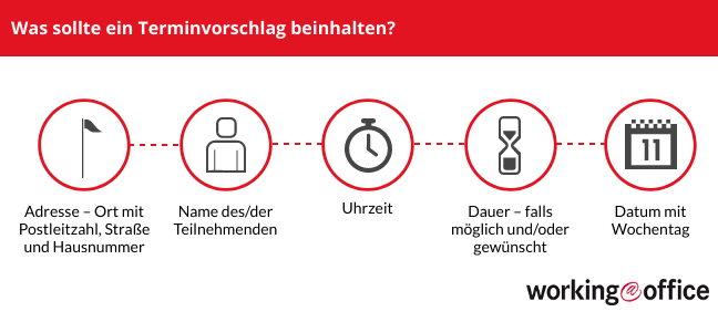 Inhalt einer Terminvereinbarung