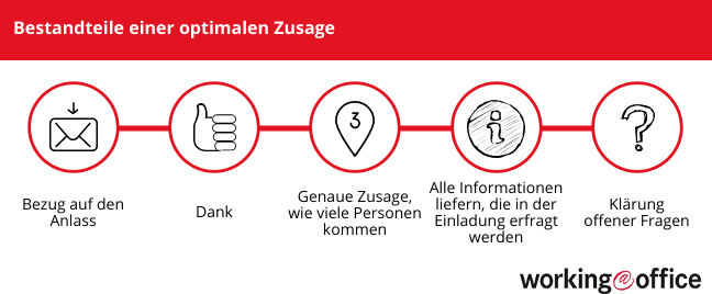 Inhalt einer Einladungszusage