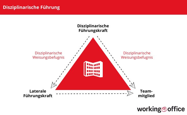 Übersicht zur Disziplinarischen Führung
