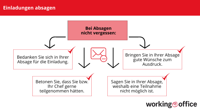 Geschäftseinladung absagen