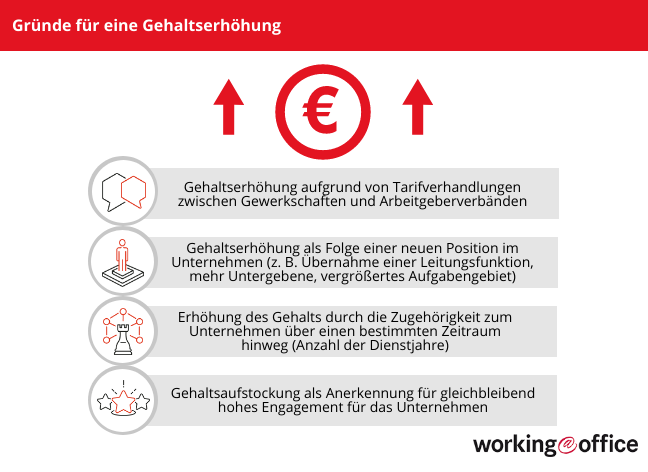 Motive für Erhöhung des Gehalts