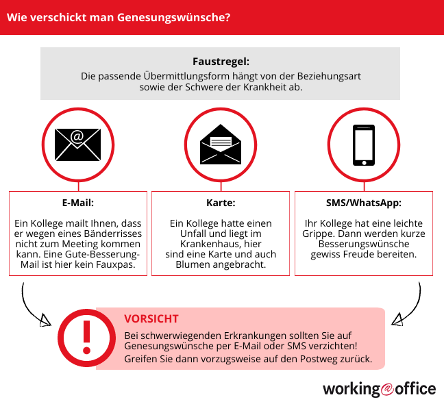 Arten der Genesungswünsche
