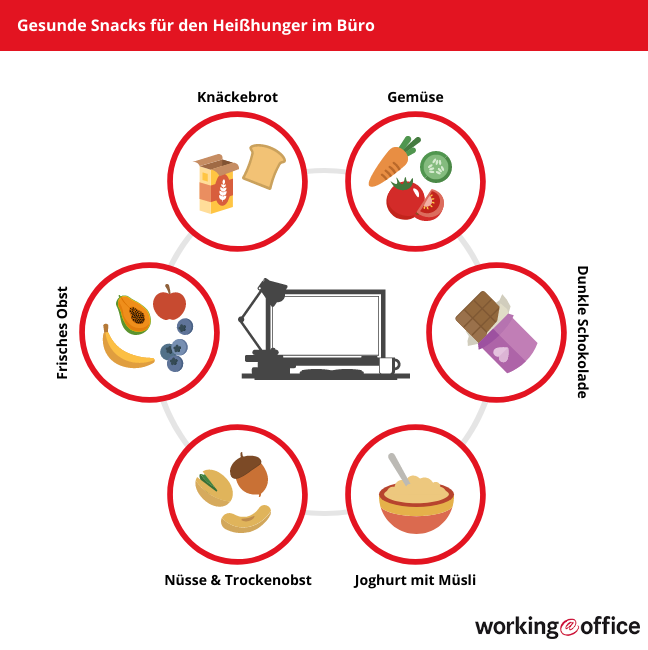 Ernährung am Arbeitsplatz