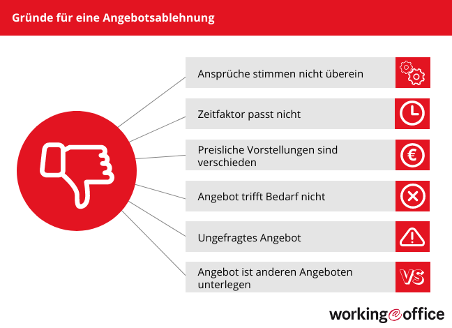 Warum wird ein Angebot abgelehnt?