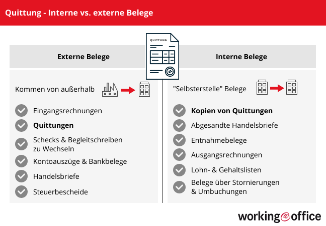 Unterschied zwischen externe und interne Belege