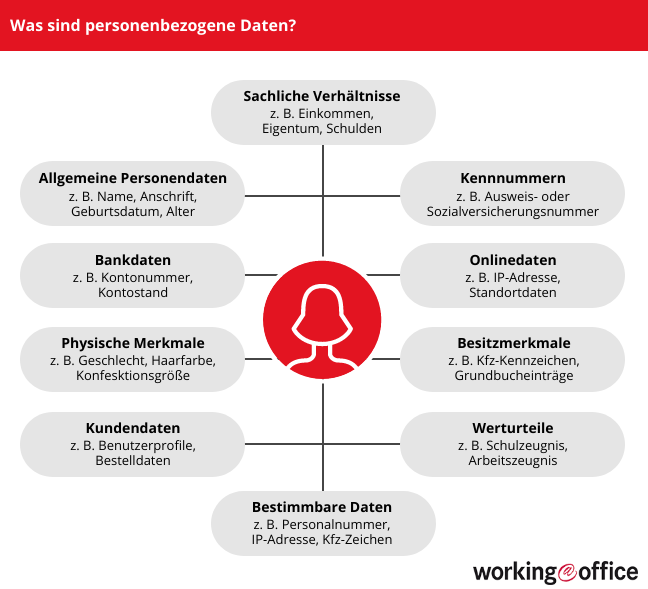 Daten die auf Personen bezogen sind