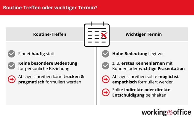 Unterschied zwischen wichtiger Termin und Routinetreffen