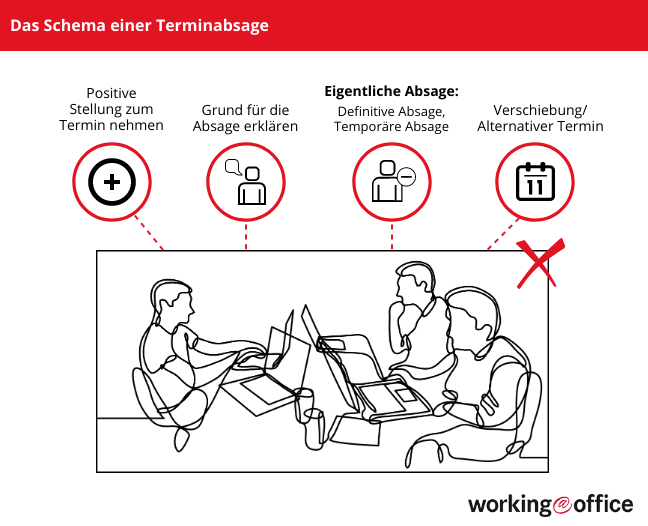 Was eine Terminabsage beinhalten sollte
