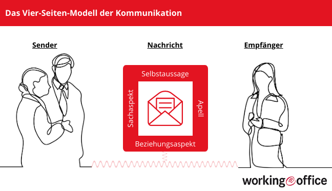 Modell der Kommunikation