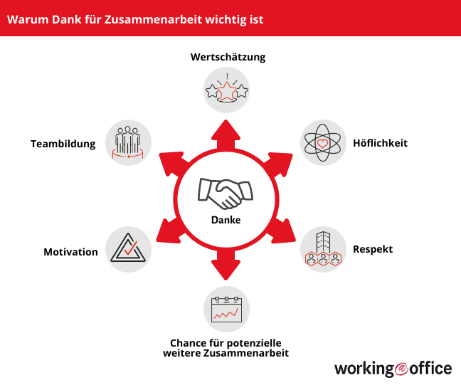 Gründe für Relevanz von Dankbarkeit für Zusammenarbeit