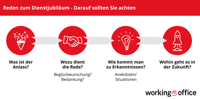 Inhalt einer Rede für Jubiläum