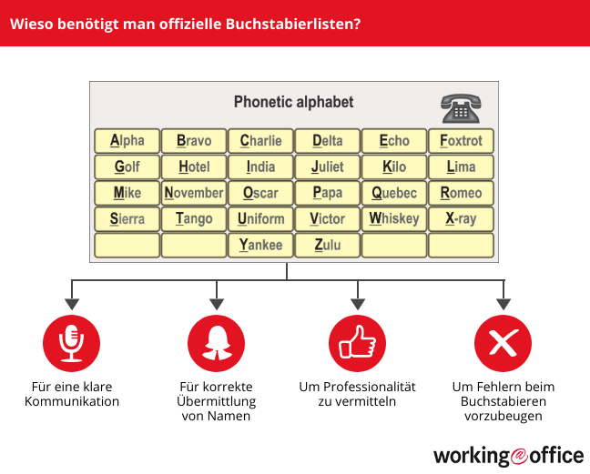Zwecke einer Buchstabierliste