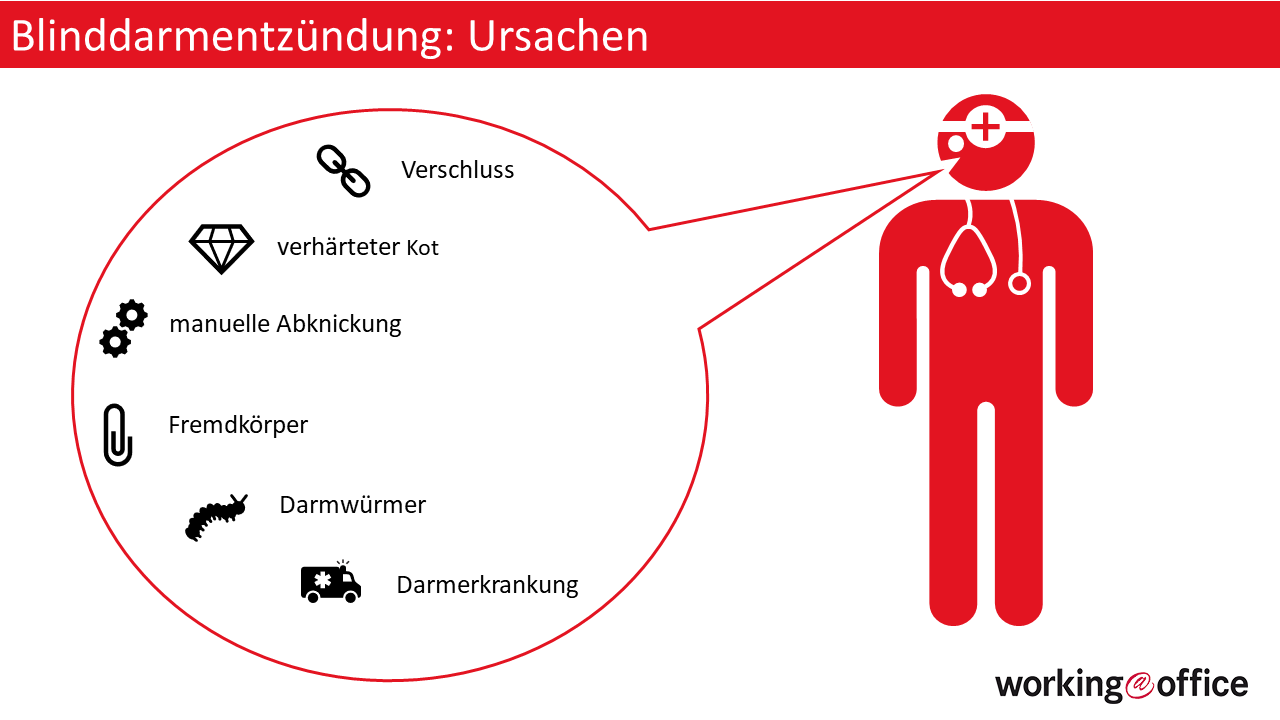 Blinddarm Ursachen, Blinddarmentzündung Ursachen