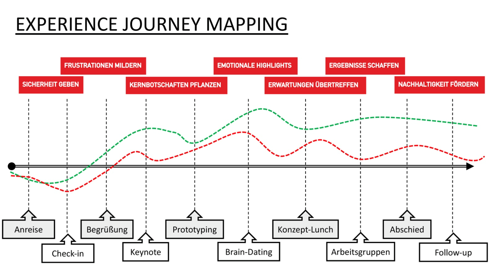 Experience Journey Map