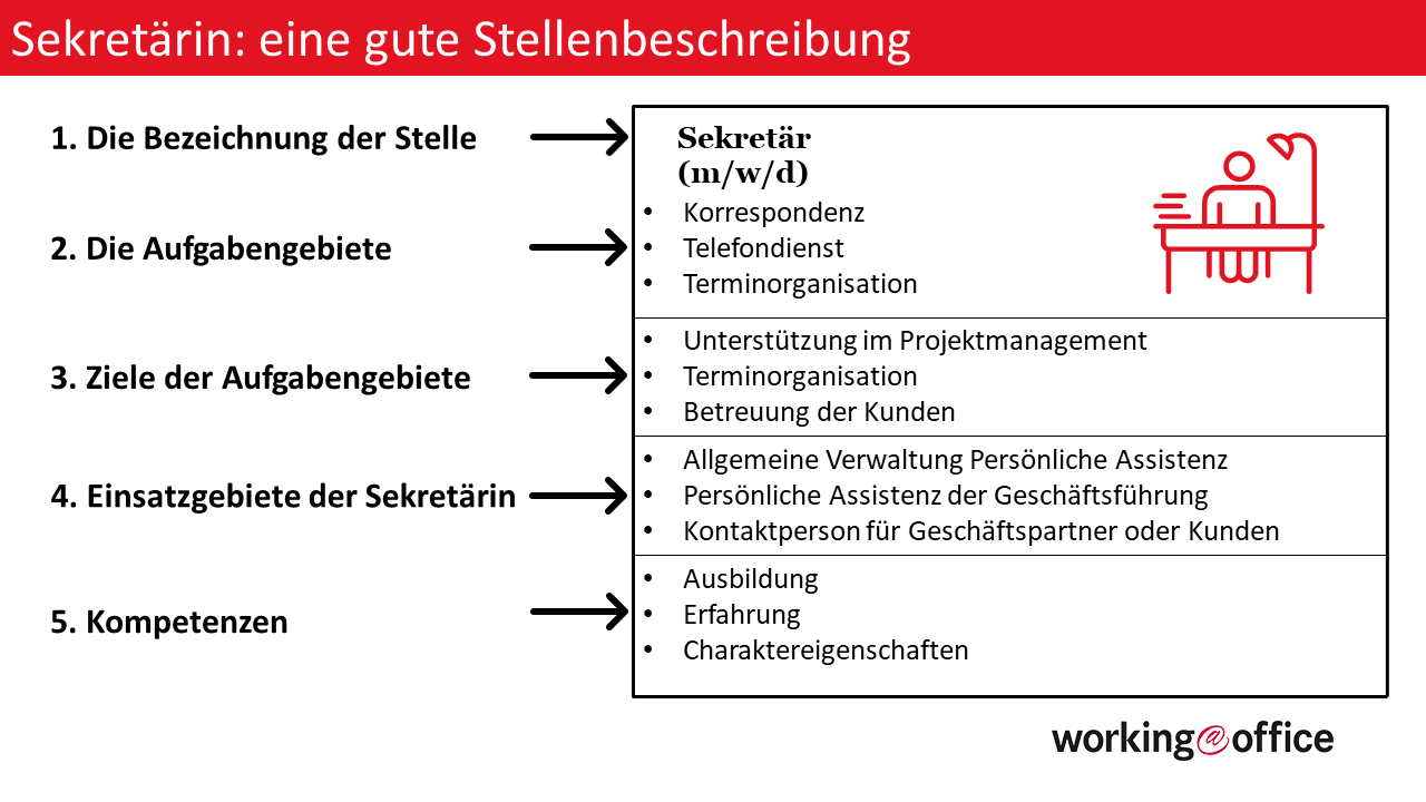 Inhalt Stellenbeschreibung Sekretärin