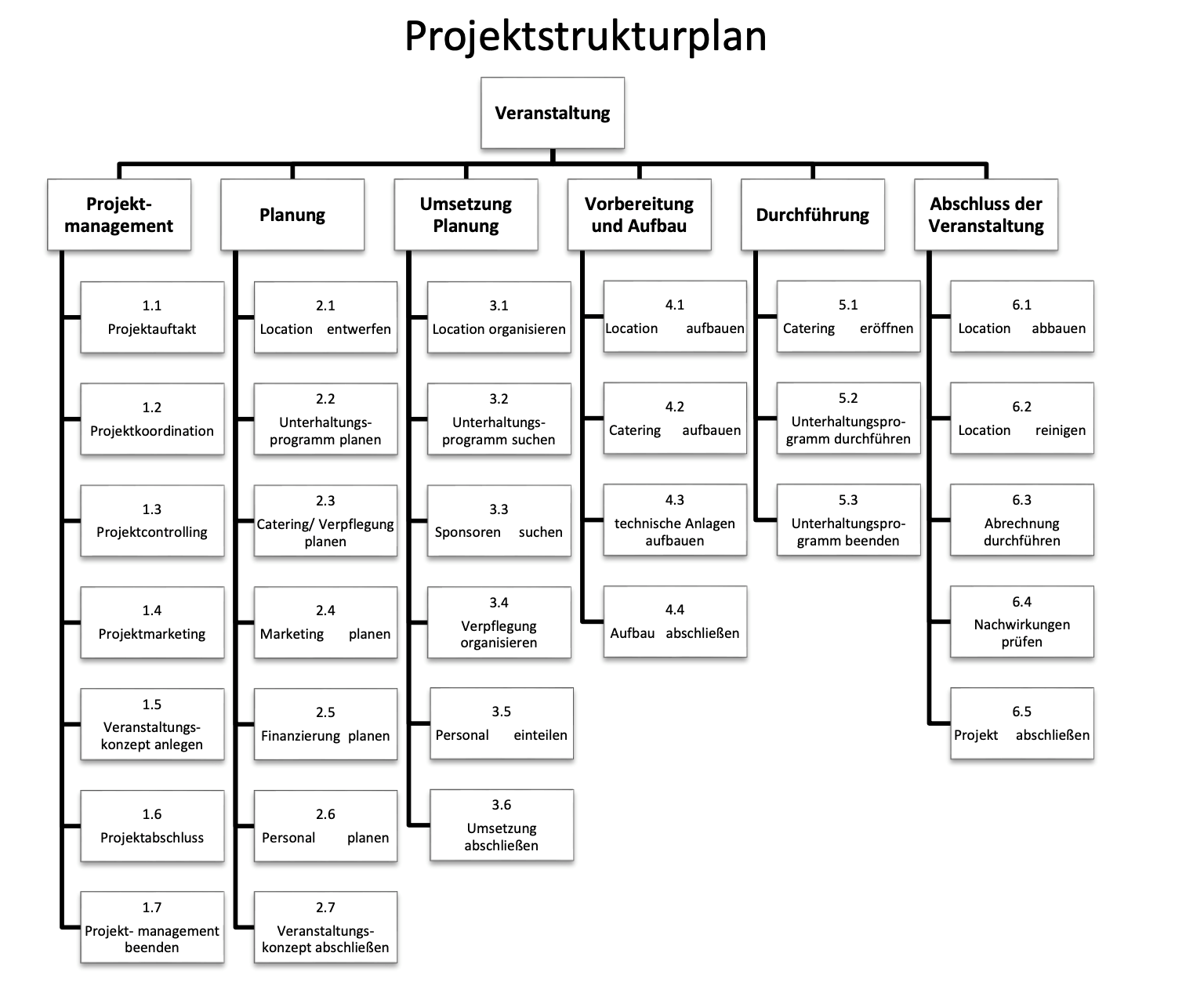 Beispiel Projektstrukturplan