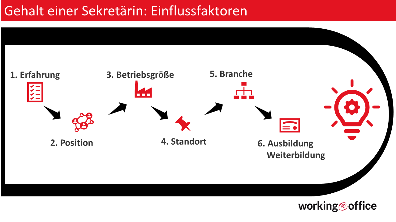 Faktoren Gehalt Sekretärin