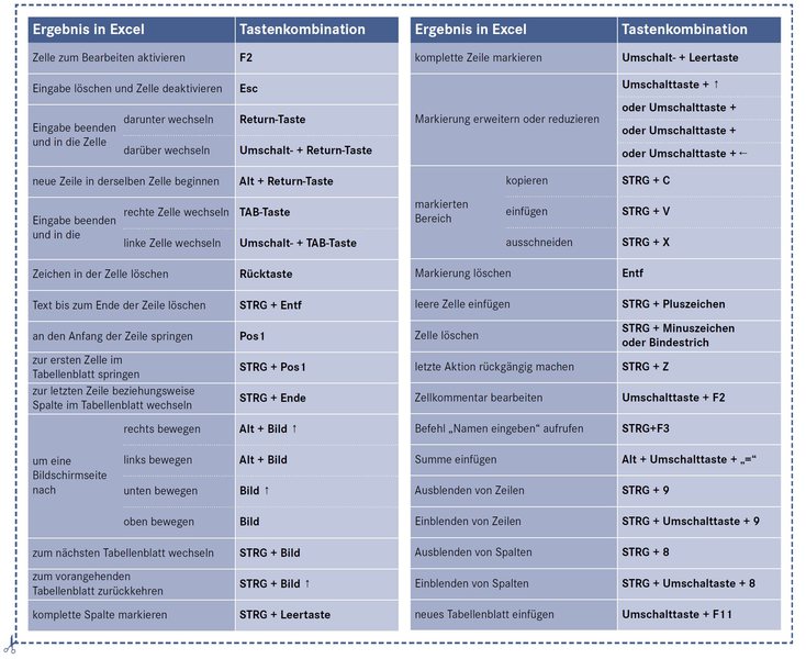 Tastenkombination für Excel, Tastenkürzel Excel