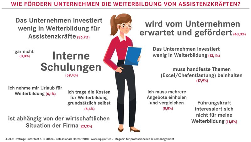 Umfrage, Weiterbildung, Assistenz, Sekretärin