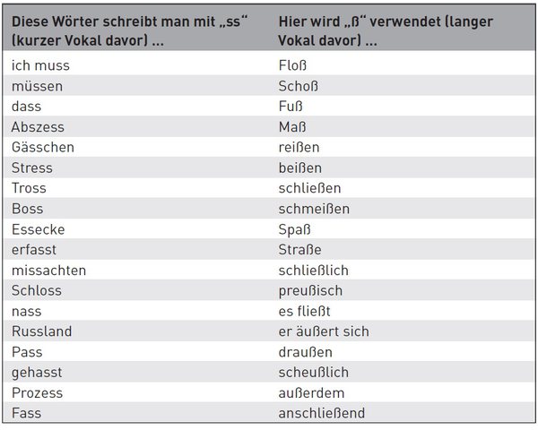 Rechtschreibung ss oder scharfes s