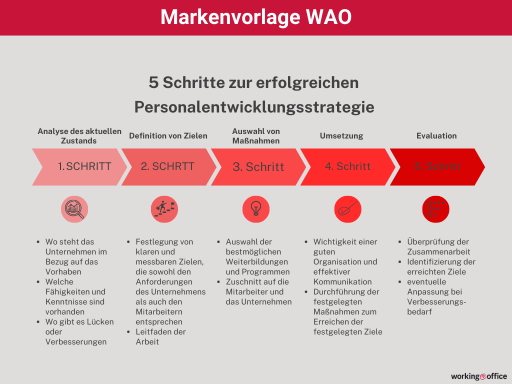 Die Grafik zeigt die 5 Schritte zur erfolgreichen Personalentwicklungsstrategie. Diese lauten Analyse des aktuellen Zustands, Definition von Zielen, Auswahl von Maßnahmen, Umsetzung und Evaluation.