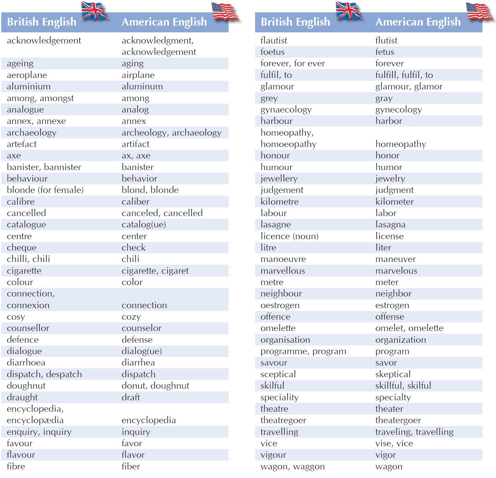 englische Geschäftsbriefe, Diese Unterschiede sollten Sie in britischer und amerikanischer Rechtschreibung kennen