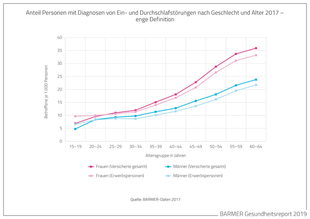 Schlafen ist ein wichtiges Essenz für die Menschheit.
